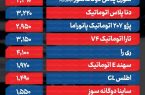 قیمت خودرو امروز شنبه ۱۴ شهریور ۱۴۰۵ / جهش بیسابقه قیمت خودروهای پرفروش در بازار