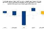 اثر محاصره نفتی بر رشد اقتصادی
